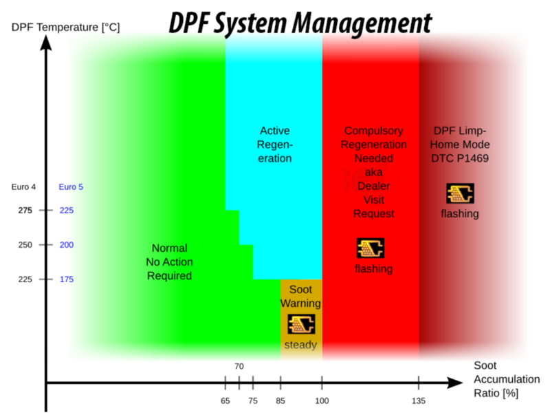dpf system management.png